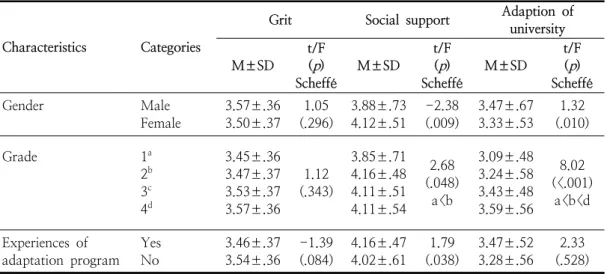 Table  3.  Differences  of  Grit,  Social  support  and  Adaption  of  University  according  to  General  Characteristics  (N=196)