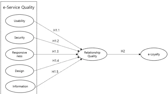 Fig.  1.  Research  Model.    본  연구에서  제시한  관계의  질은  소형병원  웹사이트  및  모바일  콘텐츠가  제공하는  서비스를 제공하는  과정에서  형성되는  이용자의  만족과  신뢰에  대한  평가로  정의하고  총  6개  문항  단일요인으로  구성하였다[35-36]