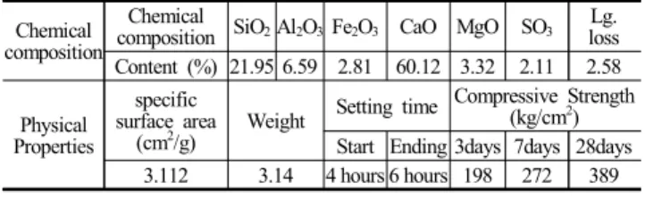 Table 4. Mix Proportion of Preliminary Test (Part 1)Fig. 1. Principle of the interfacial polymerization in micro-capsulation
