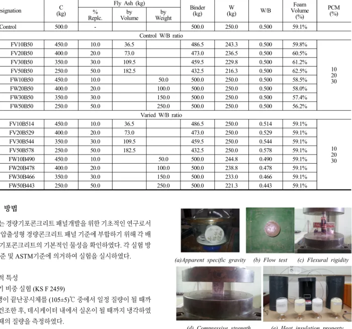 Table 5. Mix Proportion of Preliminary Test (Part 2)