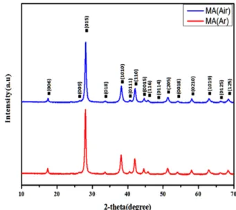 Fig. 3. X-ray diffraction patterns of p-type Bi 0.5 Sb 1.5 Te 3  alloy powder milled in an argon and air atmospheres.