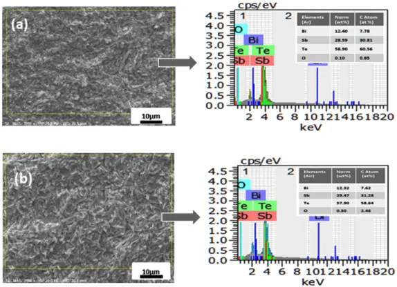Table 1 shows the mechanical properties of p-type Bi 0.5 Sb 1.5 Te 3  alloy powders of MA(Ar) and MA(Air)  sin-tered samples