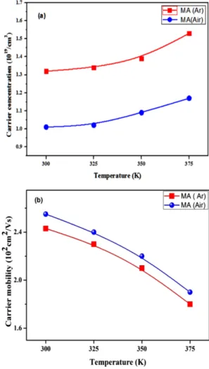 Fig. 6. The temperature dependence of transport properties of (a) Carrier concentration and (b) mobility of P type Bi 0.5 Sb 1.5 Te 3  bulk samples produced by MA and SPS