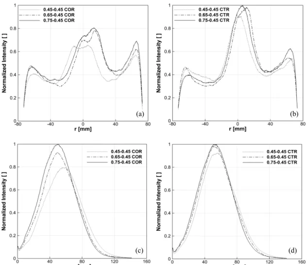 Fig. 11. Normalized intensity profiles on the (top row) vertical line and (bottom row) horizontal line of the ICCD 