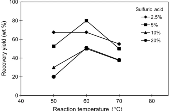 Fig. 3. The fractions of peak I in the range between 1200 and  1060 cm -1  and of peak II between 3500 and 2500 cm -1 under varying concentration of sulfuric acid at 50, 60  and 70℃