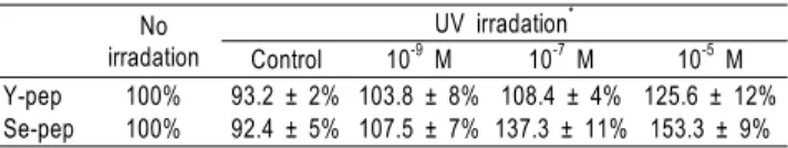 Table 1. Effect of selenium peptide (Se-pep) and yeast peptide  (Y-pep) pretreatment on cell proliferation of human skin  fibroblast after exposure to UVB