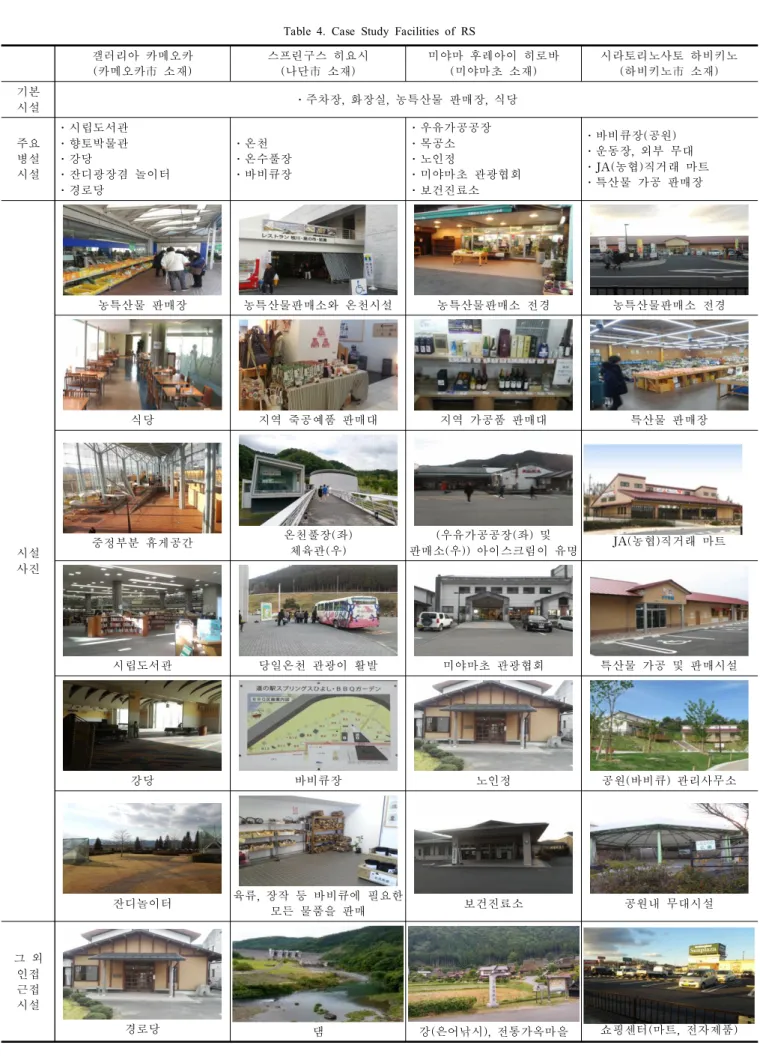 Table  4.  Case  Study  Facilities  of  RS