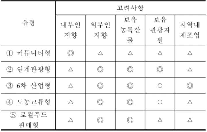 Table  5.  Considered  Factor  of  RS