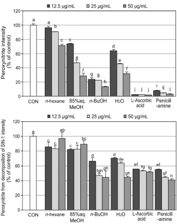 Fig. 1. Peroxynitrite scavenging activity of crude extracts from  Corydalis heterocarpa