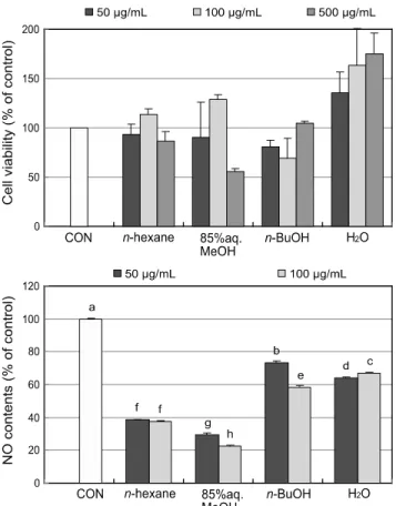 Fig. 3. Effect of Corydalis heterocarpa crude extracts on  intracellular NO level induced by LPS