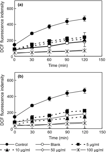 Fig. 5. Effect of Corydalis heterocarpa crude extracts on  intracellular ROS level induced by hydrogen peroxide