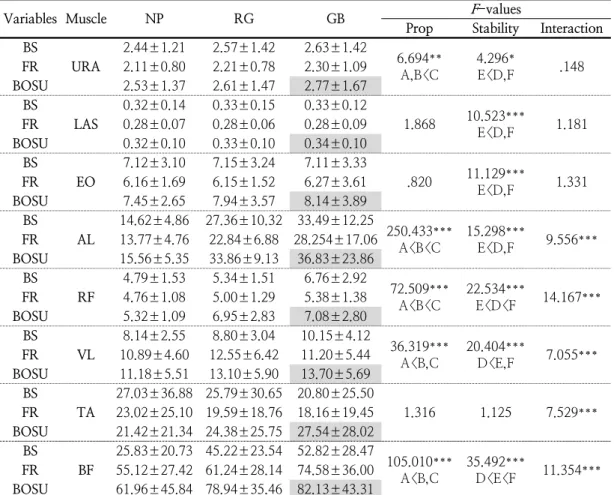 Table  4.  Mean  of  the  average  muscle  activities  during  9  types  of  pilates  bridge  motion  (unit:  ㎶)