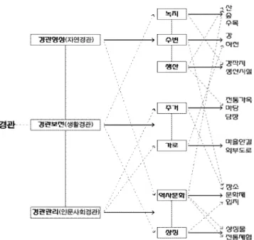 Fig.  2.  Classification  of  landscape  type
