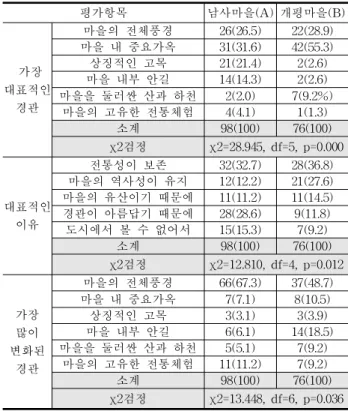 Table  2.  Reliability  analysis