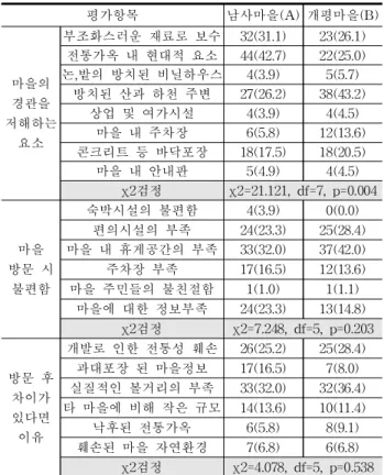 Table  8.  Perception  of  residents  to  Elements  of  damaging 마을경관 만족도는 두 마을 공통적으로 비교적 만족하