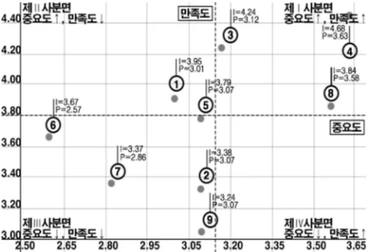 Fig.  4.  IPA  Analysis  to  residents  of  Hamyang  Gaepyeong  village 4. 결론 본 연구는 전통마을 경관보전에 대한 주민과 방문객 인식분석 및 현장조사를 통해서 경관의 보전방향 설정과 효율적인 보전방안을 모색하고자 진행되었다