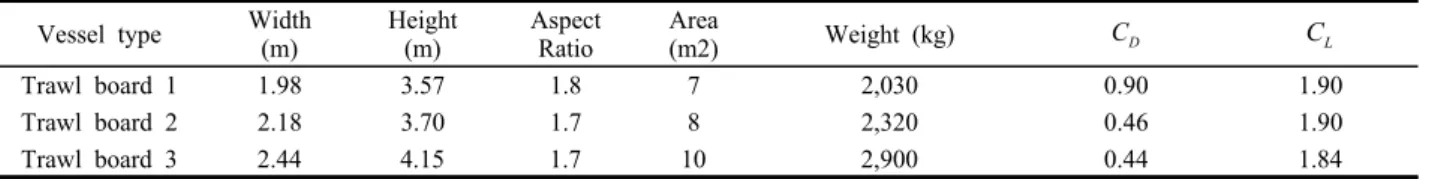 Table 1. Brief specifications of the trawler used in the experiment