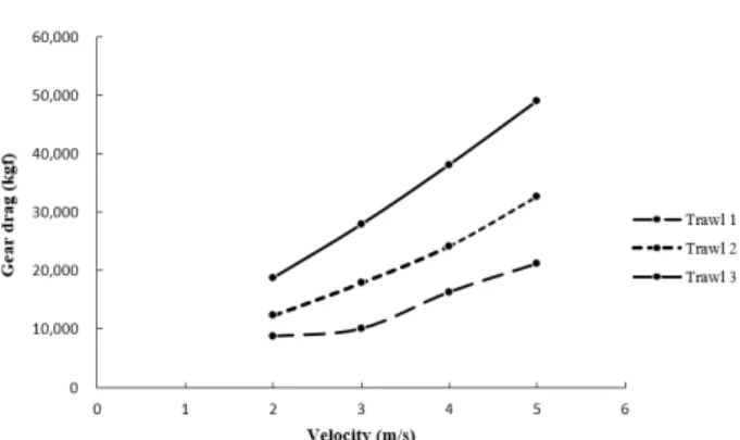 Fig. 5. Analytical solution of fishing vessel speed to the thrust of a three-ship model trawler (Trawl 1  P =1,120,  Trawl 2  P