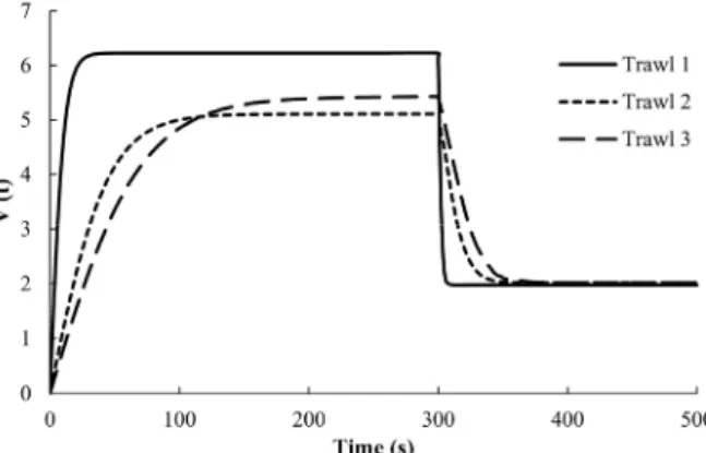 Fig. 5. Analytical solution of fishing vessel speed to the thrust of a three-ship model trawler (Trawl 1  P =1,120,  Trawl 2  P