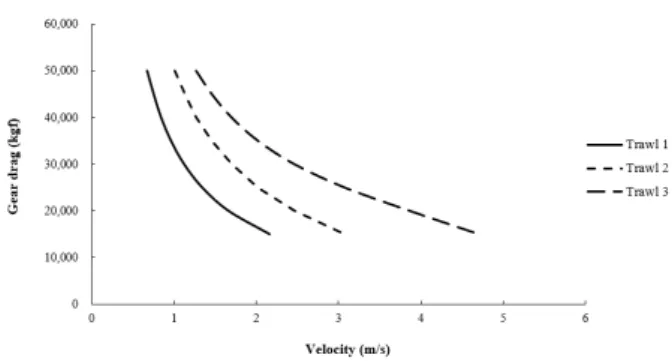 Fig. 8은 본 연구에서 분석된 3개 트롤시스템에 대한  예망  속도와  어구의  저항과의  관계를  나타낸  것이다.  이 그림에서  명확히 알 수 있는 것은 어선의 유효마력과  예망 속도가 주어지면 어구 저항이 결정된다는 것이다