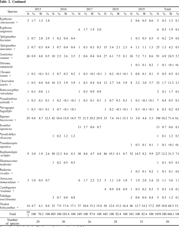 Table 2. Continued