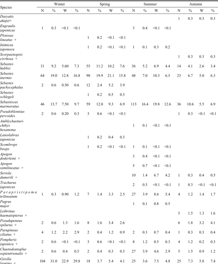 Table 3. Seasonal variations in species composition of fish collected by a trammel net in the coastal water of  Gapa-do from 2015 to 2019