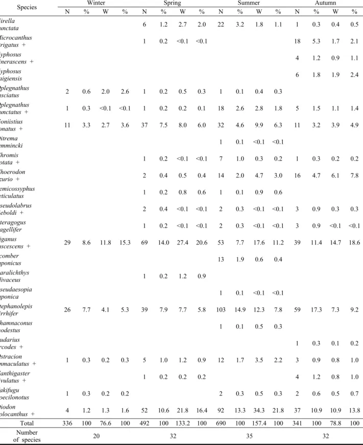 Table 3. Seasonal variations in species composition of fish collected by a trammel net in the coastal water of  Gapa-do from 2015 to 2019