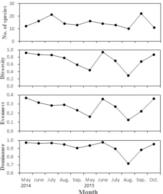Fig. 5. Dendrogram showing species association based on species composition of fish in the coastal waters of Sinsan, Jeju Island from May to September 2014 and from May to October 2015