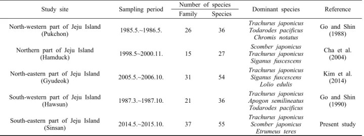 Fig. 5. Dendrogram showing species association based on species composition of fish in the coastal waters of Sinsan, Jeju Island from May to September 2014 and from May to October 2015