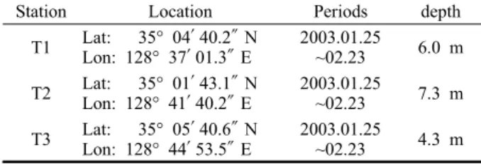 Fig. 1. A map of study area. St. J1 and J2 show the mooring points for currents observation