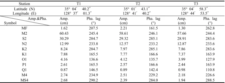 Table 2. Major tidal harmonic constants at St. T1~T3 Fig. 3. Time series of tidal elevation at St