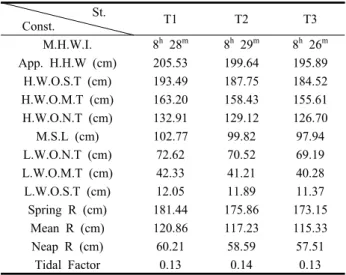 Table 2의  분석결과에  제시된  천해조  성분인  배조 (M 4 )와 복합조(MS 4 )의 진폭은 세 정점에서 전체 조석분 조 성분의 4%  이하로,  진해와 마산항로 주변은 조석파  진행으로 인한 비선형효과 및 조석 비대칭 현상이 그리  크지 않음(Parker, 1991)을 알 수 있다