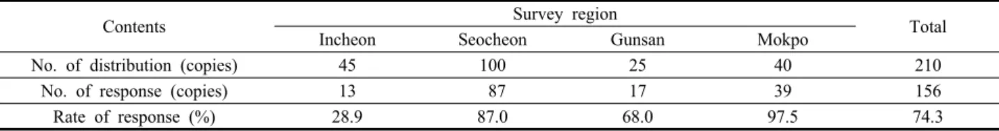 Table 1. The numbers of respondent by area in the questionnaire survey for the basic items and safety accidents occurring on the fishing  operation of the coastal improved stow net fishery