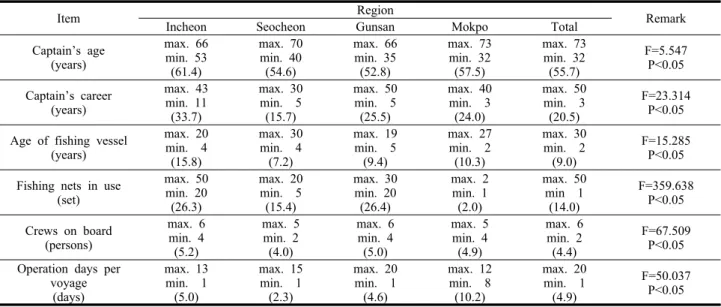 Table 1. The numbers of respondent by area in the questionnaire survey for the basic items and safety accidents occurring on the fishing  operation of the coastal improved stow net fishery