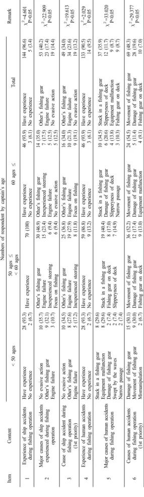 Table 4. Analysis of the safety accidents by captain’s age occurring during the fishing operation in the questionnaire survey for coastal improved stow net fishery