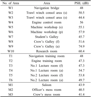 Table 8. Results of PSIL analysis to area