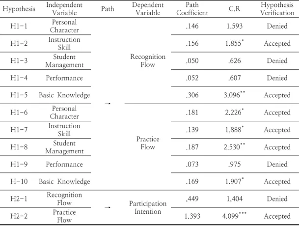 Table  9.  The  results  of  Hypothesis  verification Hypothesis Independent