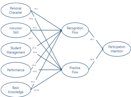 Fig.  1.  Research  Model. 연구의  가설과  모형을  다음과  같이  설정하였다.      H1.  대학교  교양  수영  수업  지도자의  전문성 은  비체육  전공  대학생의  수영  운동몰입에  정(+) 의  영향을  미칠  것이다