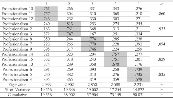 Table  3.  Results  of  Exploratory  Factor  Analysis  for  Swim  Instructor  Professionalism(n=258) 1 2 3 4 5 α Professionalism  10 .761 .266 .331 .343 .276 .860Professionalism  11.757.304.310.368.210 Professionalism  12 .743 .232 .330 .303 .271 Professio