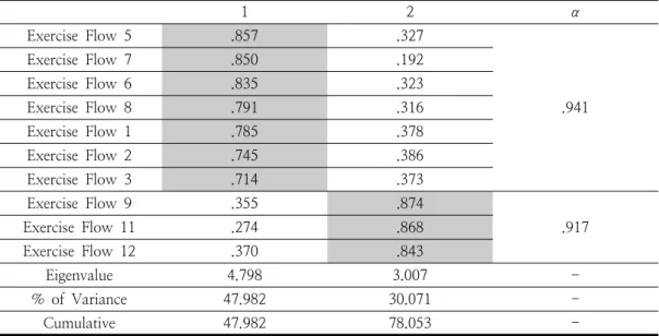 Table  4.  Results  of  Exploratory  Factor  Analysis  for  Exercise  Flow(n=258) 1 2 α Exercise  Flow  5 .857 .327 .941Exercise  Flow  7.850.192Exercise  Flow  6.835.323Exercise  Flow  8.791.316 Exercise  Flow  1 .785 .378 Exercise  Flow  2 .745 .386 Exer