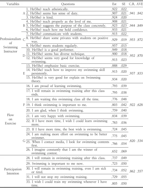 Table  6.  The  results  of  CR  &amp;  AVE  verification
