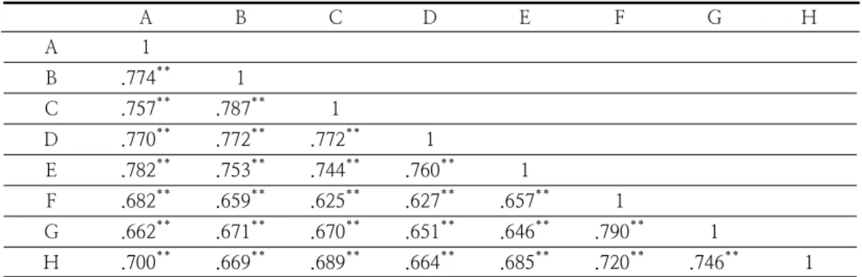 Table  7.  The  results  of  Correlation  Analysis A B C D E F G H A 1 B .774 ** 1 C .757 ** .787 ** 1 D .770 ** .772 ** .772 ** 1 E .782 ** .753 ** .744 ** .760 ** 1 F .682 ** .659 ** .625 ** .627 ** .657 ** 1 G .662 ** .671 ** .670 ** .651 ** .646 ** .79