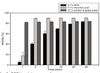 Fig. 4. SOD activity assay of grape skin and seed extract.