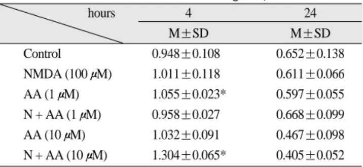 Fig. 1. Effect of NMDA, AA &amp; NMDA+AA on the DNA synthesis rate of NHOK. 