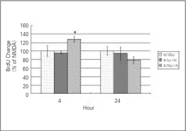 Table 2. BrdU absorbance at 450 and 540 nm in NMDA and NMDA + AA groups