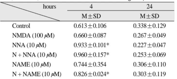 Fig. 4. Effect  of  NMDA  and  NMDA  +  NOS-I  on  the DNA synthesis rate of NHOK. 