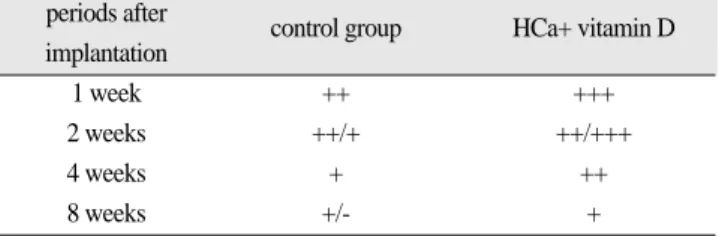 Table 2. Osteocalcin expression after implantation  periods after 