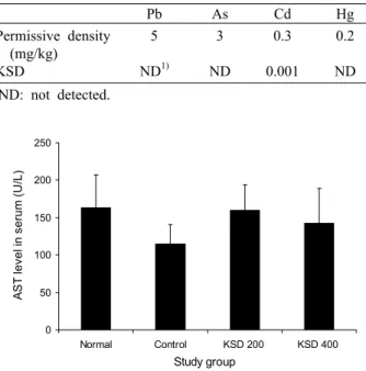 Fig. 1. Effect of KSD extract on the AST of serum in skull frac-