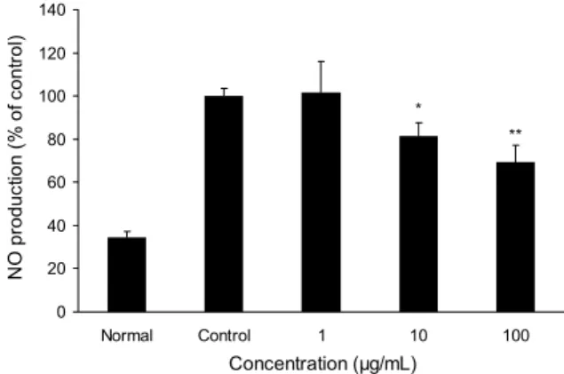 Fig. 6. Effect of KSD extract on LPS-induced nitric oxide (NO)