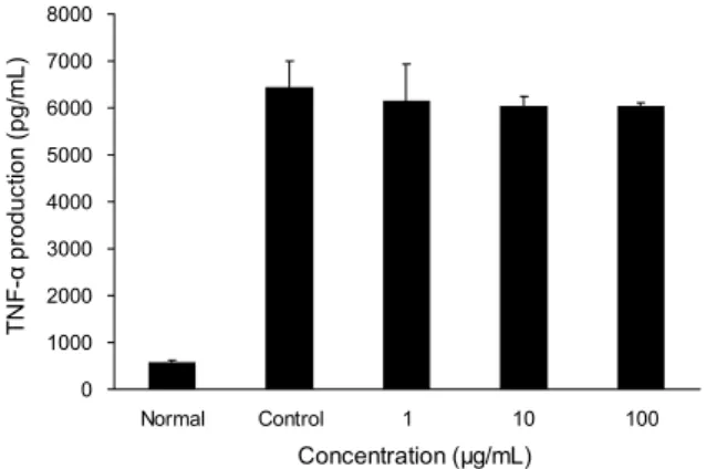 Fig. 9. Effect of KSD extract on LPS-induced TNF-α  production